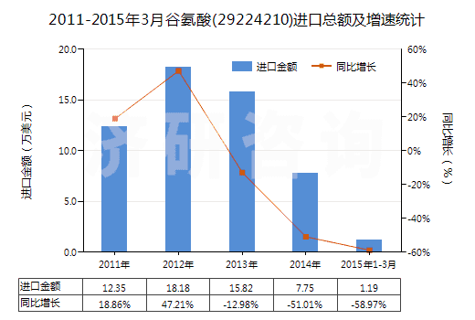 2011-2015年3月谷氨酸(29224210)進(jìn)口總額及增速統(tǒng)計(jì)